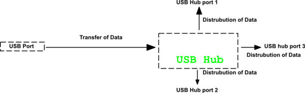 How Do USB Hubs Work