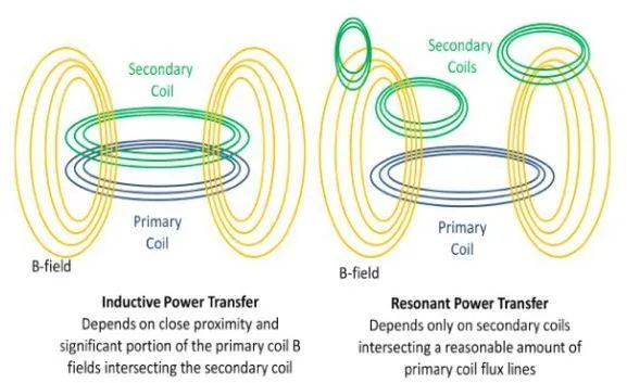 Inductive vs. Resonant Charging
