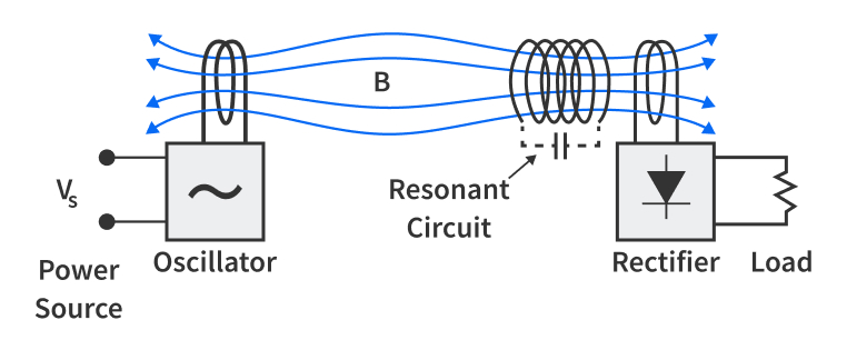 Resonant Charging