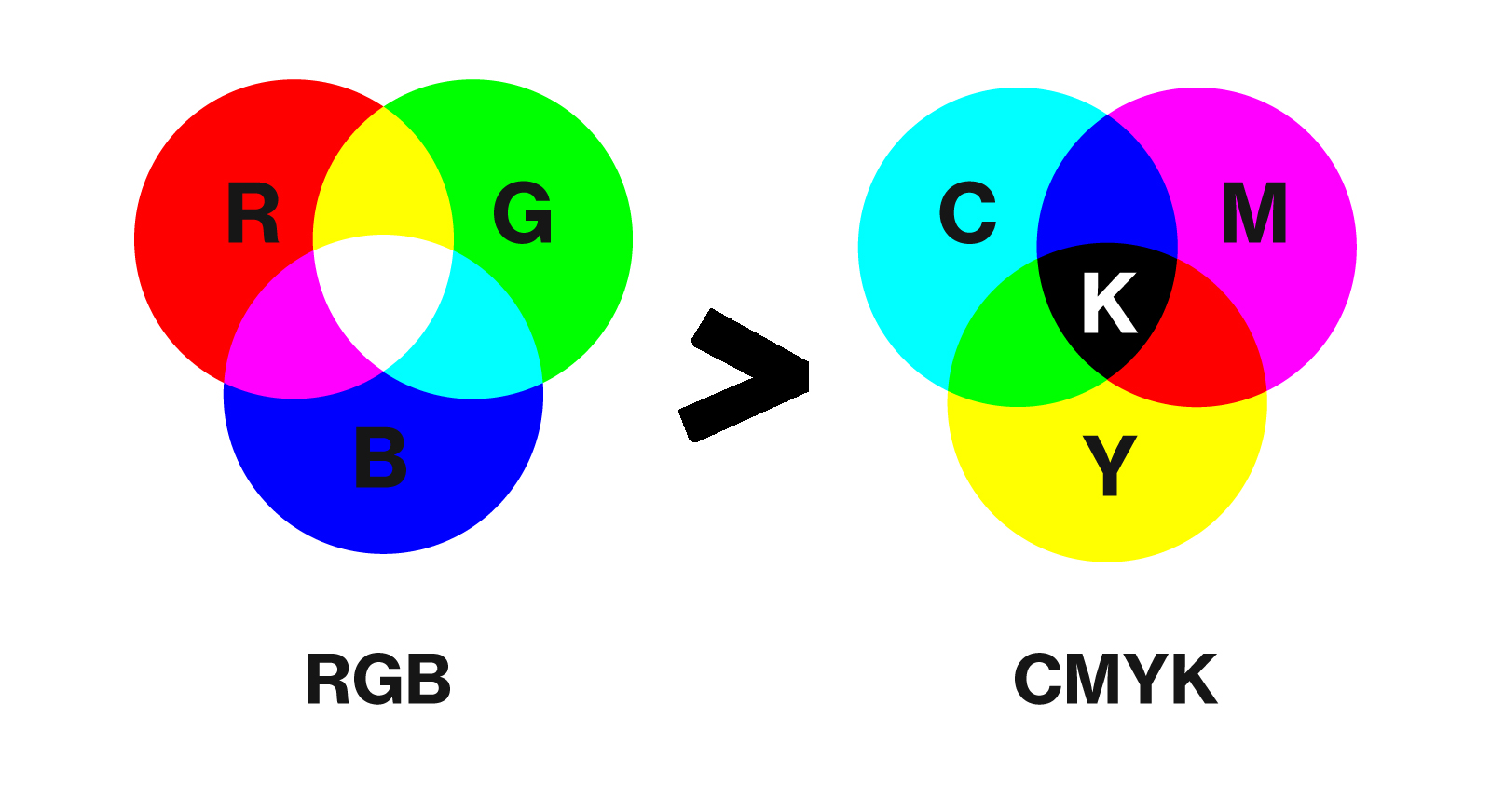 Convert RGB to CMYK