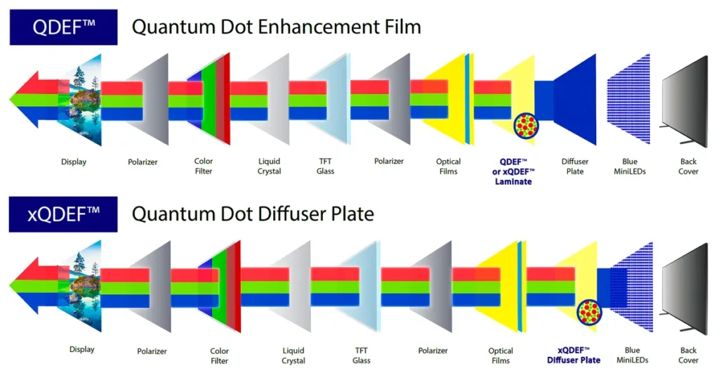 QD-OLED and MicroOLED